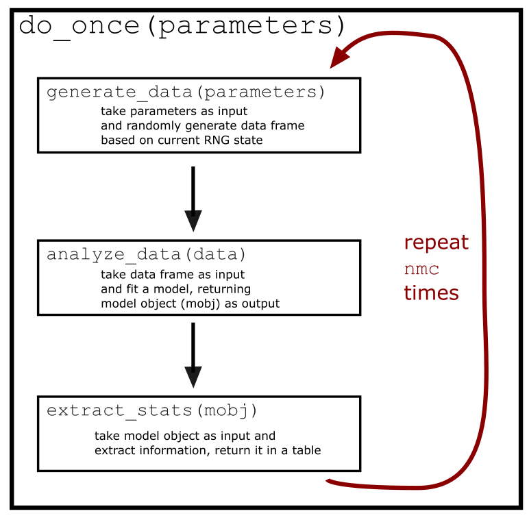 The basic workflow behind power simulation.